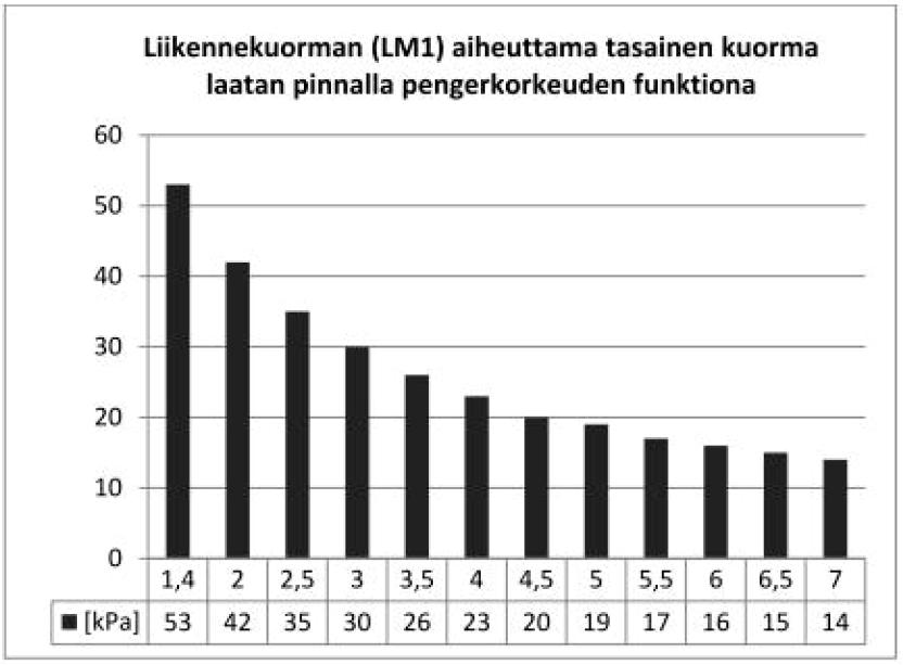 36 Pysyvät kuormat Penkereen ja rakenteiden oman painon oletetaan siirtyvän paaluille. Maassa olevan paalun painoa ei tarvitse ottaa huomioon. Paalulaatan tilavuuspainona käytetään 25 kn/m 3.