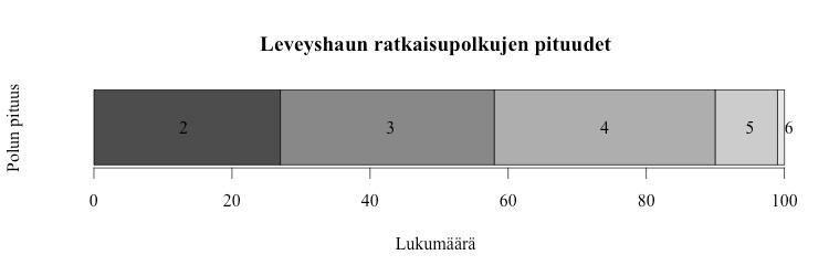 !!42 Kuva 25. Hakutehtävien parhaan mahdollisen ratkaisupolun pituudet ja niiden määrä leveyshaun mukaan.