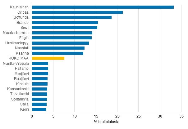 Kuvio 5. Asuntokuntien saamien omaisuustulojen osuus (%) bruttotuloista keskimäärin vuonna 2016.