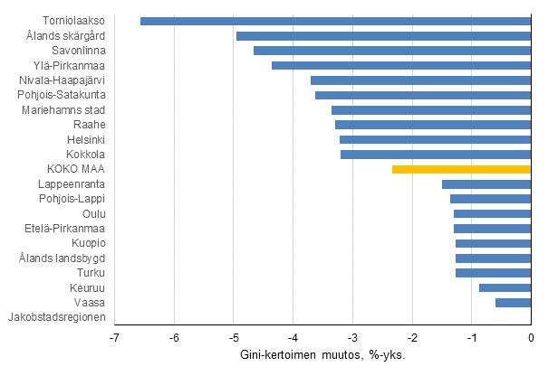 Kuvio 3. Gini-kertoimen muutos vuosina 2007 2016.
