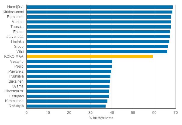 3. Asuntokuntien tulojen rakenne vaihtelee paljon kunnittain Asuntokuntien bruttotulot muodostuu tässä julkaisussa aikaisemmin kuvatuista päätuloeristä, joita ovat palkkatulot, yrittäjätulot,