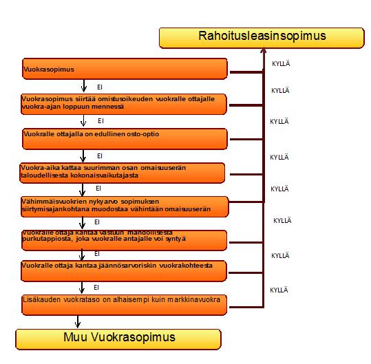 20 Kuvio 7. Vuokrasopimusten luokittelu IAS 17 -standardin mukaan. (Halonen ym. 2013). 3.