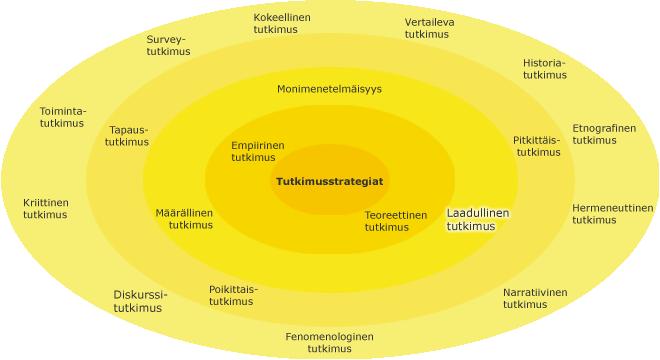 4 Kuvio 1. Tutkimusstrategiat ja laadullinen tutkimus (Jyväskylän yliopiston koppa). Opinnäytetyöni on laadullinen tutkimus.