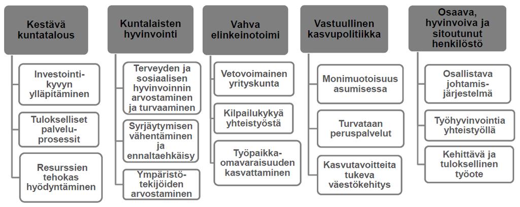 TOIMITILAOHJELMA 4 (19) Kuva 2. Kuntastrategiassa esitetyt strategiset tavoitteet.