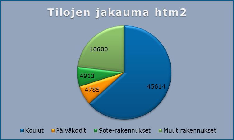 TOIMITILAKANNAN NYKYTILANNE 3.1 Nykyinen rakennuskanta Kunnalla on tässä tarkastelussa toimitiloja yhteensä n. 71 900 htm².