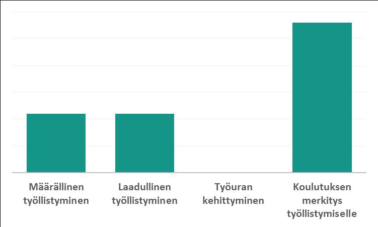 Käyttäjätyyppi 3. Tiedekunnan johto Miten ala kehittyy ja minkälaisia osaamistarpeita on nyt ja tulevaisuudessa?