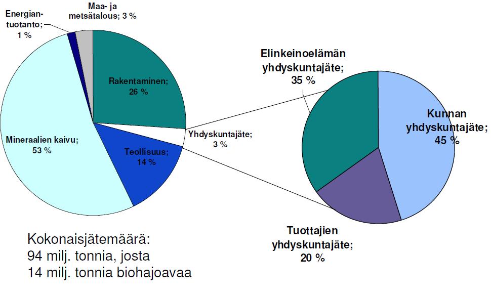 Pelkällä yhdyskuntajätehuollolla ei ratkaista kiertotaloutta