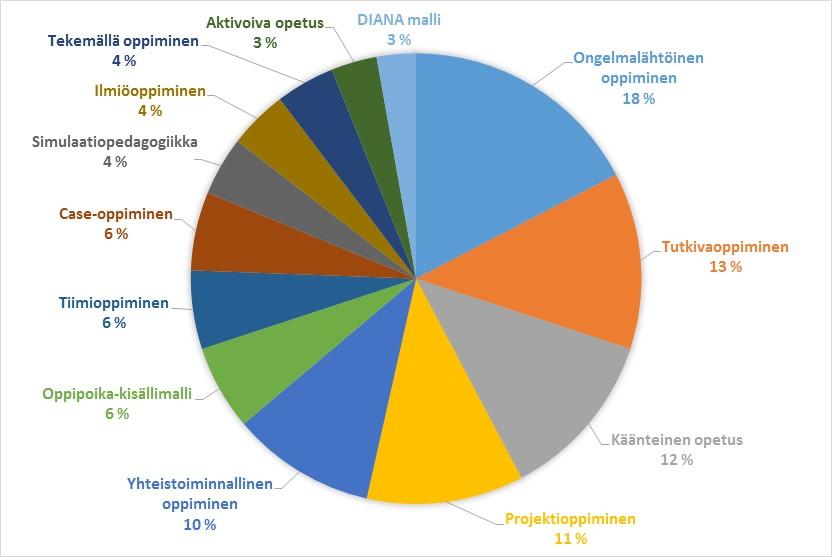 Digitaalisessa opetuksessa ja