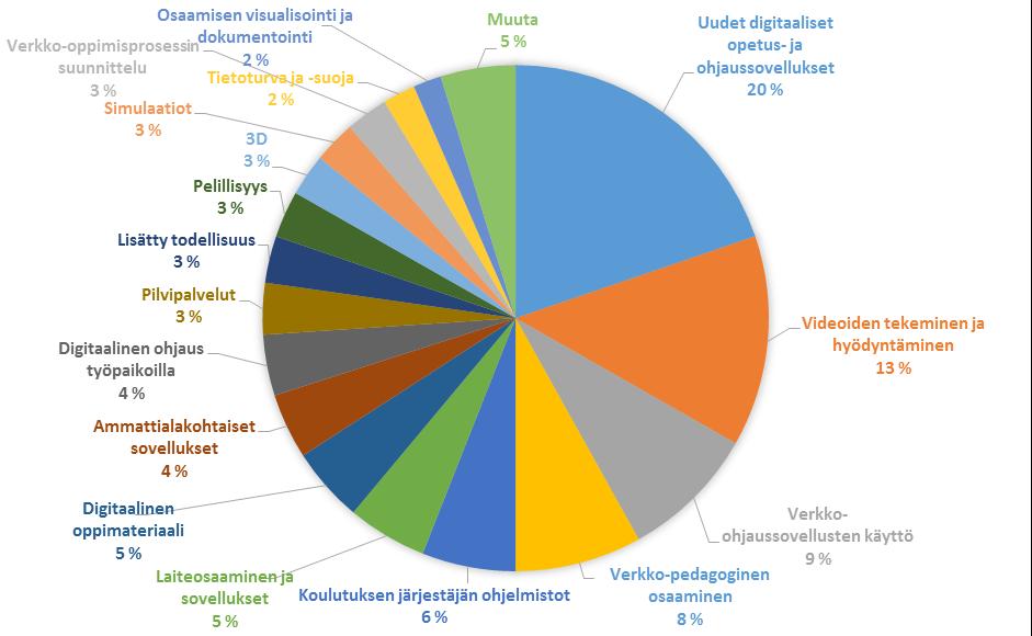 Digitaalisen opetuksen ja