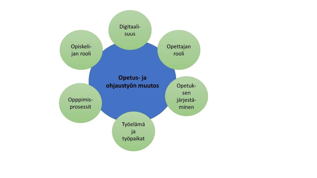 Mikä muuttuu? Oppimisprosessien nähdään entistä enemmän yksilöllistyvän ja henkilökohtaistuvan, jonka seurauksena opiskelijan itseohjautuvuuden tarve kasvaa.