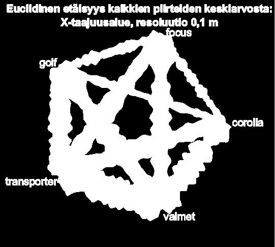 9 % P class golf 92.9 % P class transporter 0.0 % P class valmet 4.3 % Heading-virhe 5 P class corolla 4.3 % P class focus 7.1 % P class golf 81.