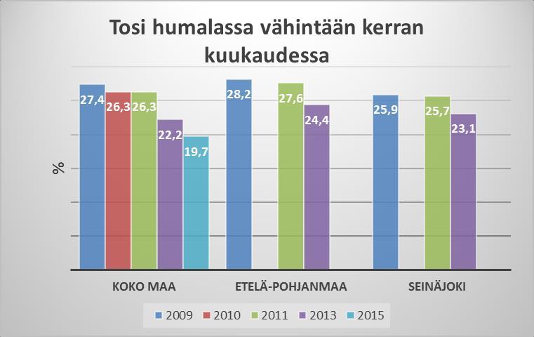 46 9 TUTKIMUS SEINÄJOEN KAUPUNGIN MIELENTERVEYS- JA PÄIHDETILANTEEN KEHITYKSESTÄ VUOSINA 2009-2016 9.1 Päihteiden käyttö ja sitä ennakoivat tekijät 9.1.1 Nuorten alkoholinkäyttö Tilasto ja indikaattoripankki Sotkanet ([viitattu 15.