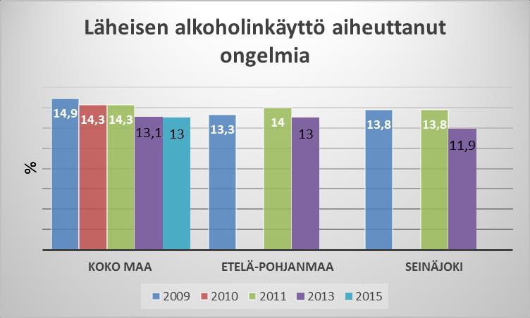 48 9.1.3 Läheisen alkoholinkäyttö Kuvio 3 todentaa, että läheisen alkoholinkäyttö on aiheuttanut ongelmia 11,9 %:lle Seinäjoen nuorista vuoden 2013 tilastojen mukaan.