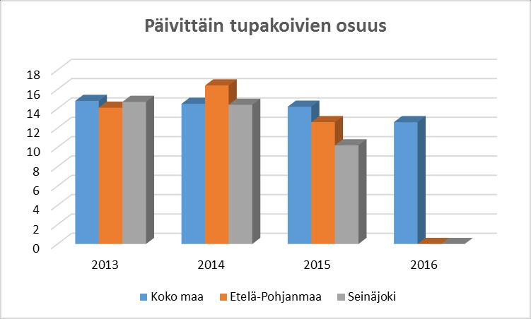 52 9.1.7 Väestön tupakointi Kuviosta 7 näkee, että päivittäin tupakoivien osuus on ollut Seinäjoella laskussa vuodesta 2013 vuoteen 2015.