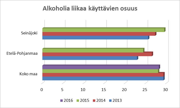 53 9.1.8 Alkoholia liikaa käyttävät Alkoholia liikaa käyttävien osuus on ollut Seinäjoella nousussa vuodesta 2013 vuoteen 2015, kertoo Tilasto ja indikaattoripankki Sotkanet ([viitattu 15.3.2017]).