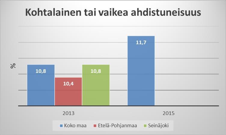 61 9.3 Mielenterveyttä haastavia tekijöitä 9.3.1 Lasten ja nuorten ahdistuneisuus Tilasto ja indikaattoripankki Sotkanetin mukaan ([viitattu 15.3.2017].