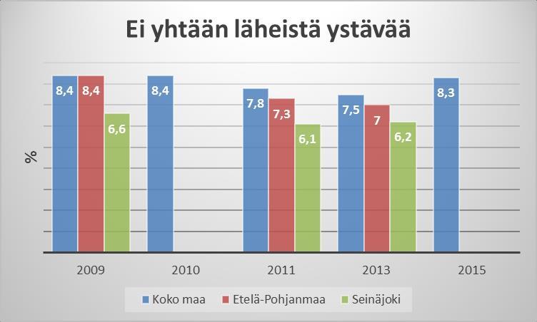 63 9.3.3 Lasten ja nuorten ystävyyssuhteet Tilasto ja indikaattoripankki Sotkanetin ([viitattu 15.3.2017].