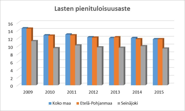 70 9.3.11 Lapsiperheiden pienituloisuus Lapsiperheiden pienituloisuus vuonna 2015 oli Seinäjoella 9,4 %, Etelä-Pohjanmaalla 11,8 % ja koko maassa 11,8 %.