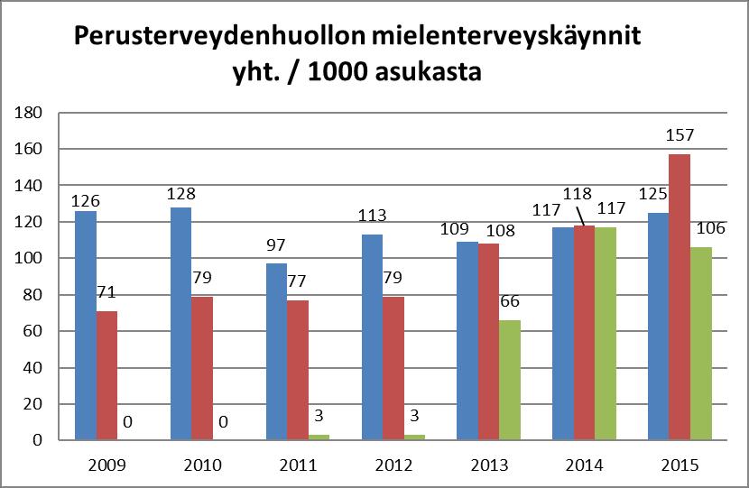 78 9.4.3 Perusterveydenhuollon mielenterveyskäynnit Perusterveydenhuollon mielenterveyskäynnit ovat lisääntyneet viimeisten vuosien aikana Etelä-Pohjanmaalla ja Seinäjoella, kuten kuviosta 34 näkee.