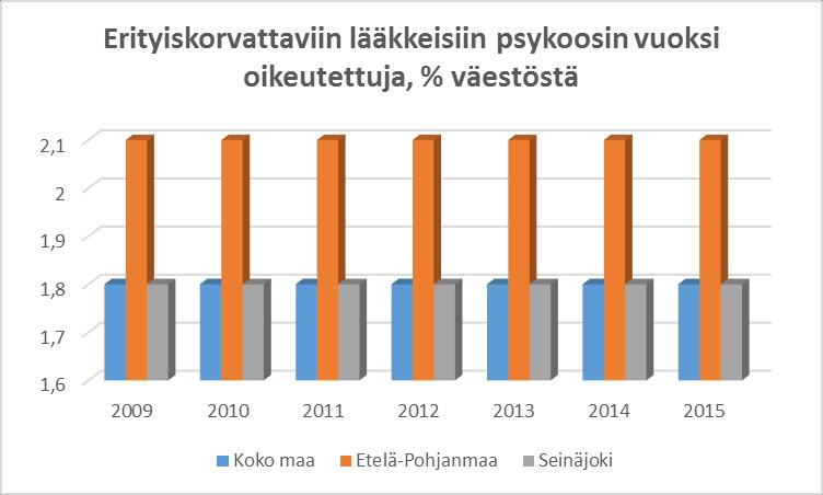 84 Erityiskorvattaviin lääkkeisiin psykoosin vuoksi oikeutettujen prosentuaalinen määrä on pysynyt kuuden vuoden ajan samana.