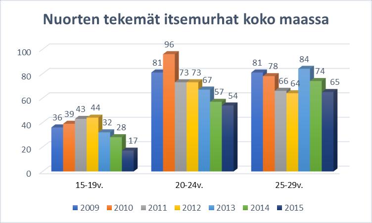 86 olleet yhtä lineaarisia mutta itsemurhat ovat vähentyneet kuuden vuoden aikana 15-19 -vuotiailla 19 tapauksen verran ja 25-29 -vuotiailla