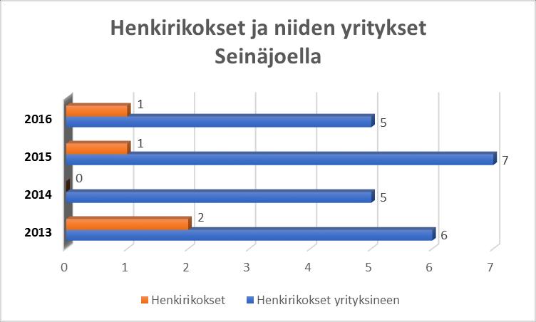 89 9.6.3 Henkirikokset Henkirikosten ja niiden yritysten määrä on vaihdellut Seinäjoen poliisin tilastojen (2016) mukaan neljän vuoden aikana hieman.