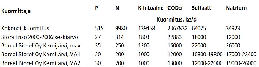 Jätevesikuormitus Taulukko 4.3-8.