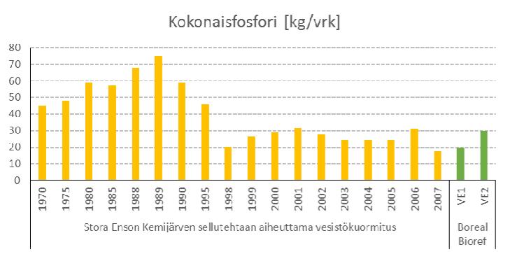 Vanhan sellutehtaan jätevesikuormitus ja uuden tehtaan kuormitus Sellun tuotantotekniikka ja jäteveden käsittelymenetelmät ovat kehittyneet vanhan tehtaan toiminnan aikana.