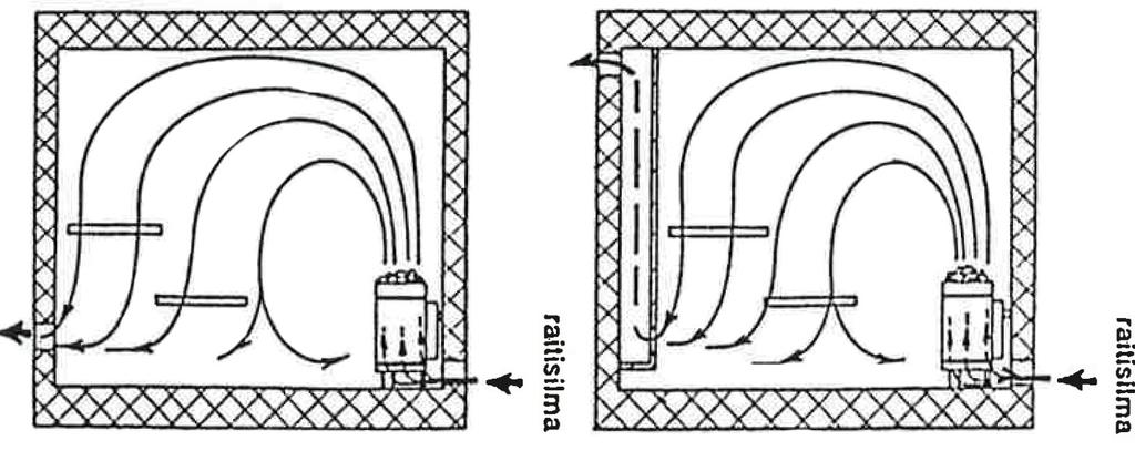 3.2. Saunan oikea ilmanvaihto Tehokas ilmanvaihto on välttämätön tarvittavan happipitoisuuden ja raikkauden säilyttämiseksi saunassa. Saunailman tulisi vaihtua n. 6 kertaa tunnissa.