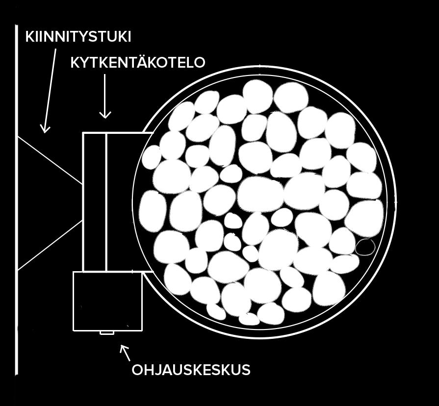 - kiinnitä pidikkeen kapeampi osa kytkentäkoteloon kiinnitysruuveja käyttäen - kiinnitä pidike seinään Koska kiuas on lattialla seisova malli, se ei vaadi vahvaa kiinnitysseinää. 5.3.