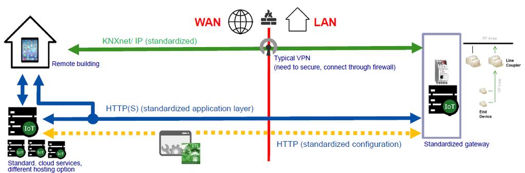 KNX IoT 2.0 Plug and Play 2018 Asiakas Perinteinen KNX verkko KNX IoT 2.