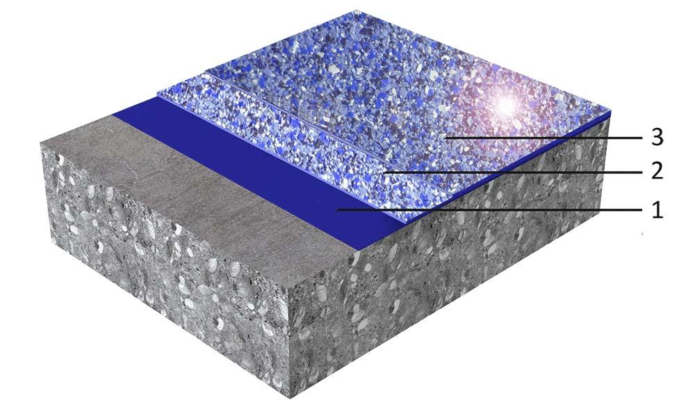 MENETELMÄ TIETO Menetelmä rakenne järjestelmä Tuote Kerros 1. Primeri Sikafloor -156, 161 or 169 kevyesti hiekoitettu Sika -PU Kvartsihiekka CF 0.3 1.2mm hiekalla 2.