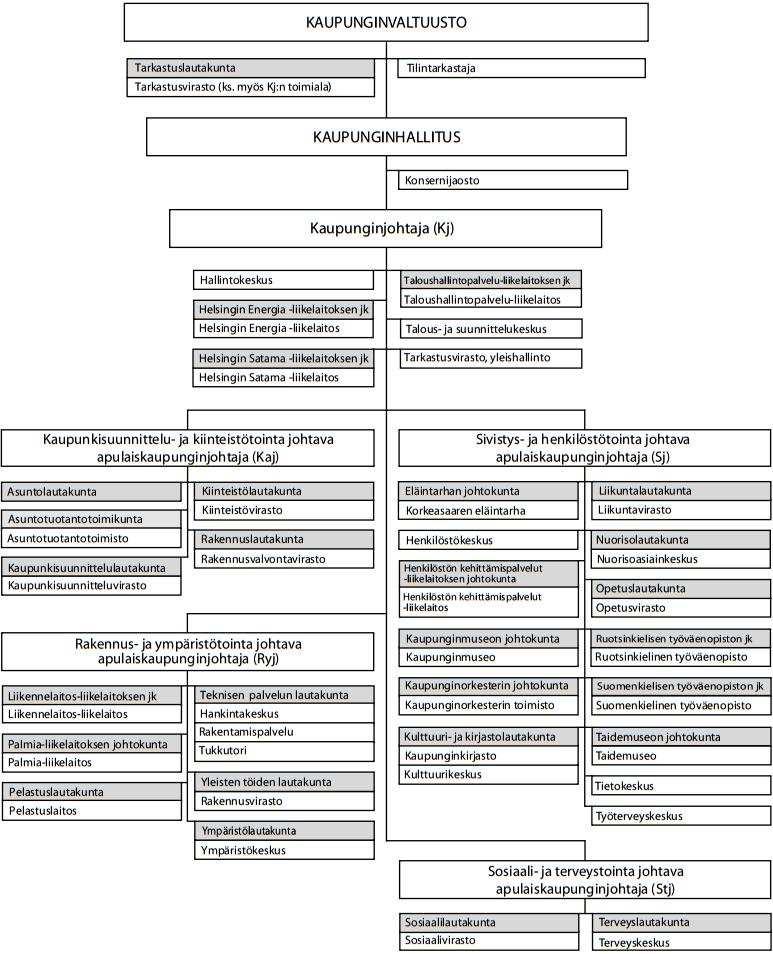 25 Helsingin Energia -liikelaitos. Organisaatiota johtaa kaupunginjohtaja, ja kaupungin päätöksenteko suoritetaan kaupunginhallituksessa ja kaupunginvaltuustossa. Kuva 7.
