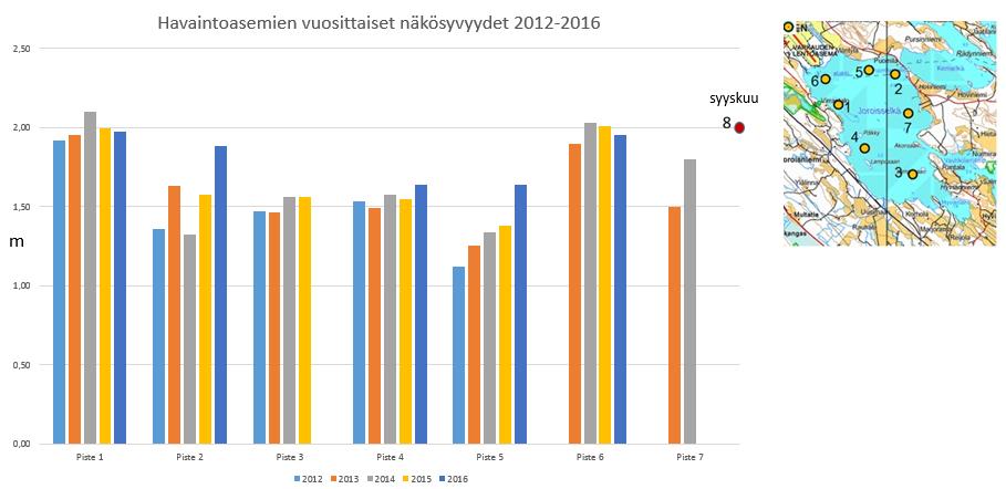 Kuva. Näkösyvyysseurannan asemakohtaisia yhteenvetotuloksia vv. 2012-2016 Tuloksista vodaan tulkita näkösyvyden yleisesti kasvaneen seurantajaksolla vaikkakin vuosittaista vaihtelua esiintyy.