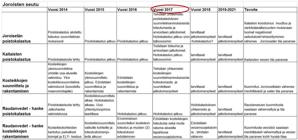 Valuma-alueelta tuleva kuormitus Kuormitusselvitys Joroisselän valuma-alueella on tarvittu nykyisen toiminnan alkuvaiheessa mm.