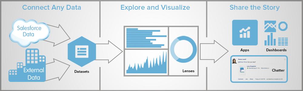 Salesforce Wave Analytics Wave Analytics -kirjasto Salesforce Wave Analytics on pilvipohjainen alustapalvelu, jonka avulla voit yhdistää tietoja useista eri lähteistä, luoda tiedoista interaktiivisia