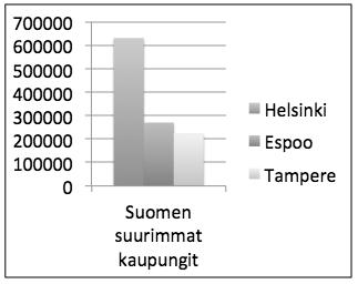 0 Suomen suurimmat kaupungit Helsinki Espoo Tampere (Huono ase2elu kaaviossa: värejä ja
