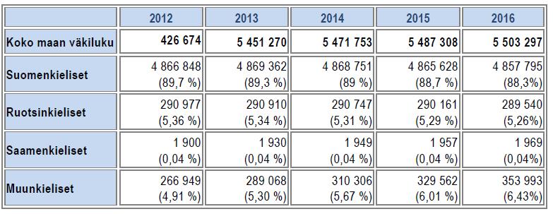 3. Ajankohtaistietoa Suomen kielioloista 2015 2016 Venäjä 72 436 75 444 Eesti, viro 48 087 49 241 Somali 17 871 19 059 Englanti 17 784 18 758 Arabia 16 713 21 783 Kurdi 11 271 12 226 Kiina 10 722 11