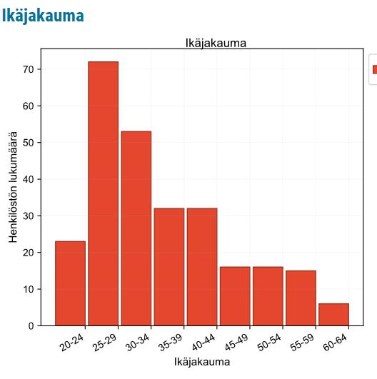 Ikäjakauma vertailua