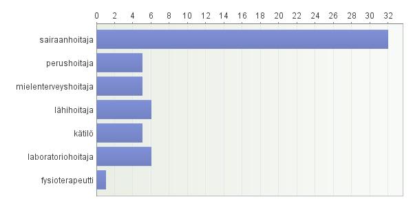 Jos työskentelit hoitotyössä tai muissa