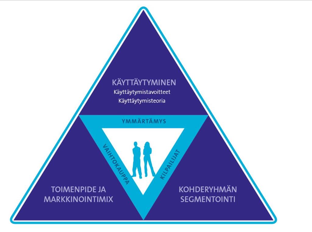 Yhteiskunnallinen markkinointi (Sosiaalisen markkinoinnin ABC, THL) Menestystekijöitä: 1. Toimitaan asiakaslähtöisesti 2. Vaikutetaan käyttäytymiseen 3. Hyödynnetään käyttäytymisteorioita 4.