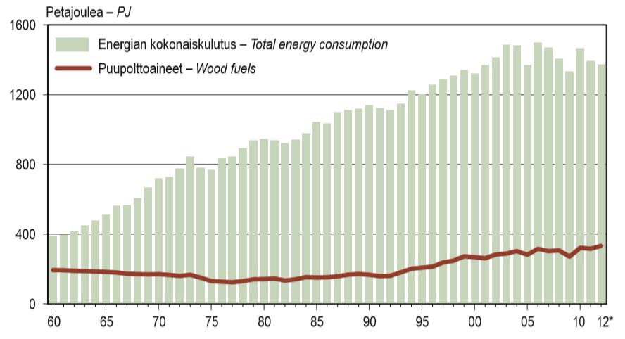 Energian kokonaiskulutus Suomessa 1960-2012 Puu on tärkein energianlähde Suomessa. Vuonna 2015 sen osuus oli 25 %.