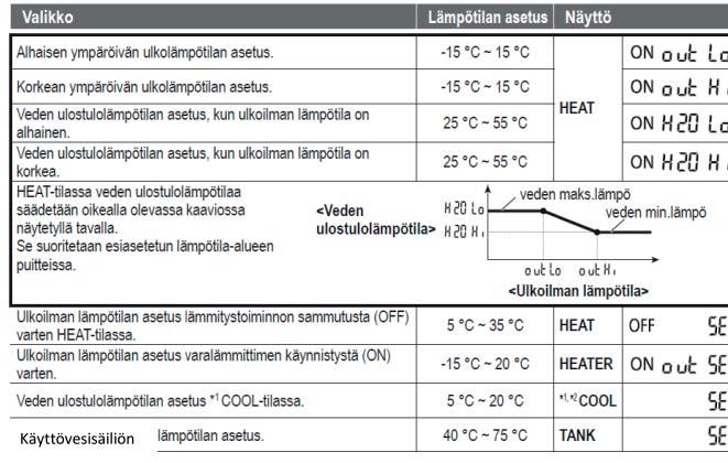 Eli kun asennetaan ulkolämpötilan (Out Lo) arvo -15 C ja asetus H20 Lo esimerkiksi +35 C niin pakkasien koventuessa lämmitysveden