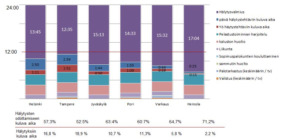 Paloasemien työajan käyttö Seuraavissa kuvissa 17 ja 18 on esitetty laitoksilta työajan käytöstä kerätyistä tiedoista saatuja tuloksia poikkeusluvan mukaista työaikaa noudattavilla paloasemilla.