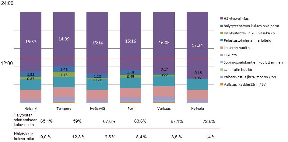 Kuvista näkyy, että vilkkaammilla paloasemilla ennalta määritelty 12 tunnin aktiivityöaika käytetään kohtuullisen tehokkaasti kiireisempinä päivinä (kuva 17).