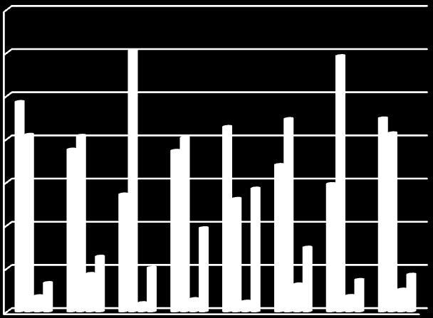 23 70 % 60 % 50 % 40 % 30 % 20 % 10 % 0 % Ratsastuskoulussa Yksityis- tai valmennustallilla Kaverin tallilla Muualla Kuva 6. Vastaajien pääsääntöiset ratsastuspaikat alueittain. 7.2.3 Ratsastuksen säännöllisyys Kuvasta 7 voi päätellä, että suurin osa kyselyyn vastanneista ratsastaa aktiivisesti.