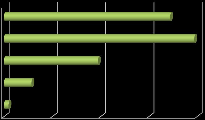 1-2 kertaa viikossa, kun taas vastaajat, joilla oli oma hevonen tai vuokrahevonen, 39,5 % ratsasti päivittäin ja 39,3 % useammin kuin kaksi kertaa viikossa.