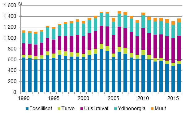 Energia 2017 Energian hankinta ja kulutus 2016 Uusiutuvan energian käyttö ennätystasolla vuonna 2016 Tilastokeskuksen mukaan energian kokonaiskulutus Suomessa oli 1,36 miljoonaa terajoulea (TJ)