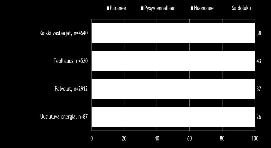 PK-barometrin havaintoja PK- yritysten suhdannenäkymät Uusiutuvan energian toimialan pkyritysten vastaajat arvioivat lähiajan yleiset suhdannenäkymät selvästi positiivisiksi, mutta heikommiksi kuin