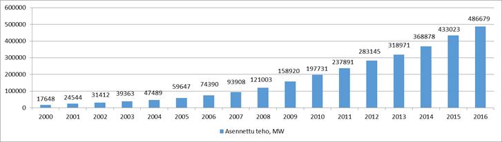 Tuulivoimatuotannon ja -kapasiteetin muutos maailmalla, 2010-2016 Vuonna 2016 uutta tuulivoimakapasiteettia rakennettiin maailmassa yhteensä 53 656 MW, ja kokonaiskapasiteetti nousi 486 679